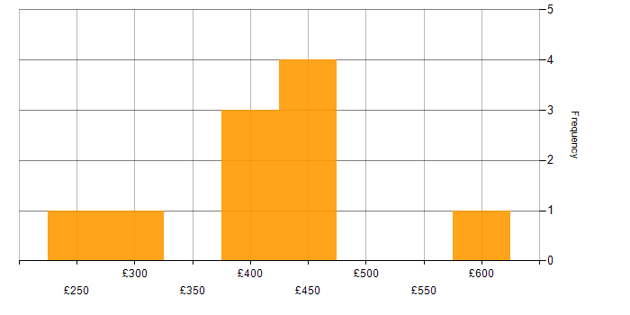 Daily rate histogram for Problem Management in the Midlands