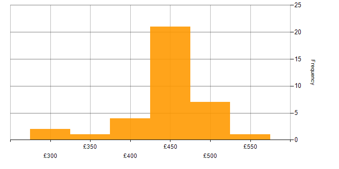 Daily rate histogram for Problem Management in the North West