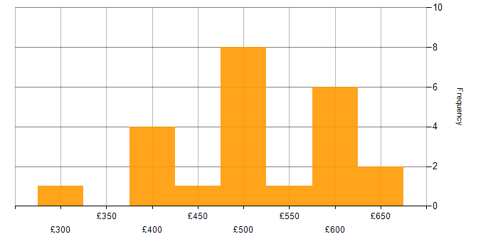 Daily rate histogram for Problem Management in the South West