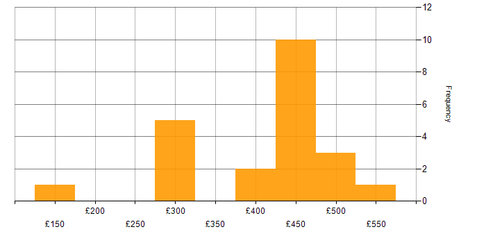 Daily rate histogram for Problem Management in the Thames Valley