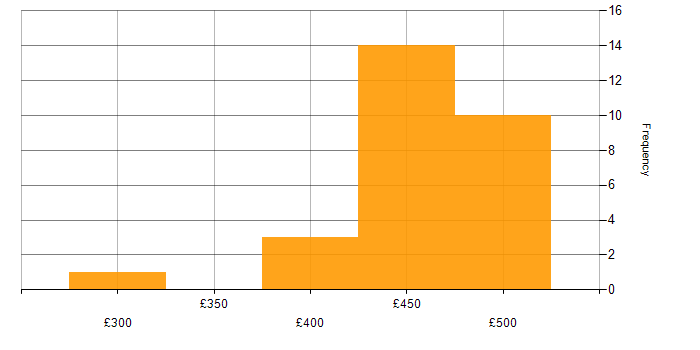 Daily rate histogram for Problem Manager in the UK