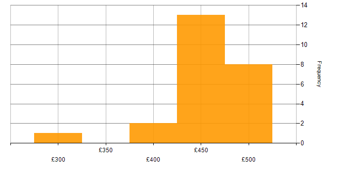 Daily rate histogram for Problem Manager in the UK excluding London