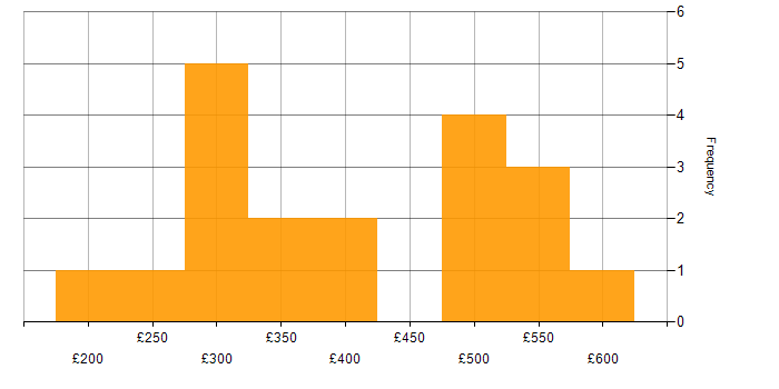 Daily rate histogram for Problem-Solving in Bedfordshire