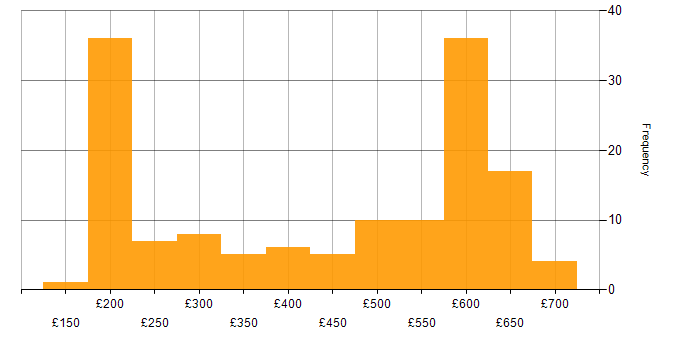 Daily rate histogram for Problem-Solving in Berkshire
