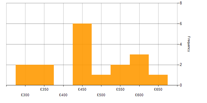Daily rate histogram for Problem-Solving in Bradford
