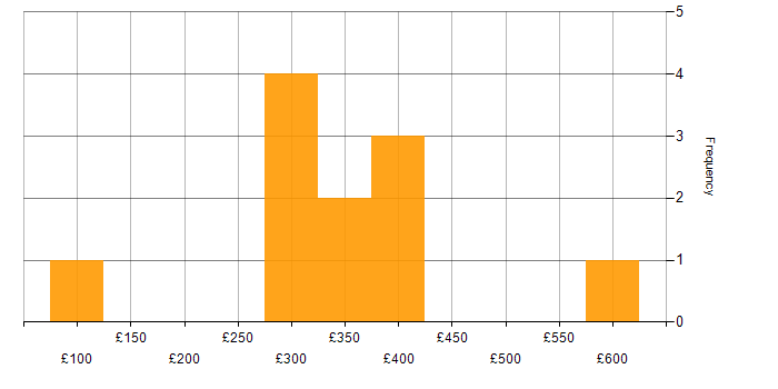 Daily rate histogram for Problem-Solving in Brighton