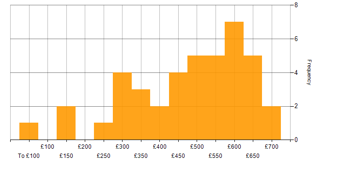 Daily rate histogram for Problem-Solving in Bristol