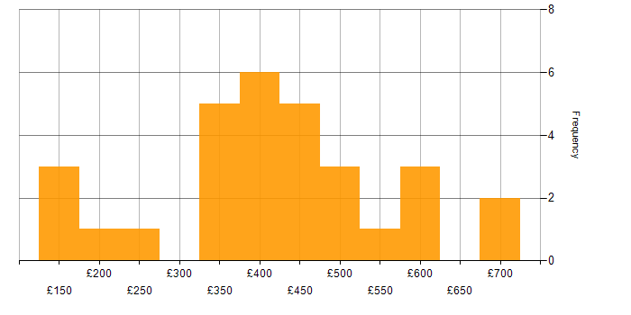 Daily rate histogram for Problem-Solving in Buckinghamshire