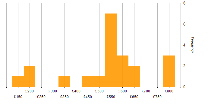 Daily rate histogram for Problem-Solving in Cambridgeshire
