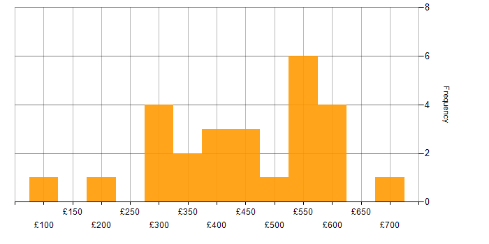 Daily rate histogram for Problem-Solving in Cheshire
