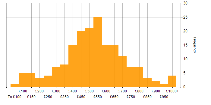 Daily rate histogram for Problem-Solving in the City of London
