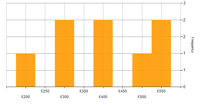 Daily rate histogram for Problem-Solving in County Antrim