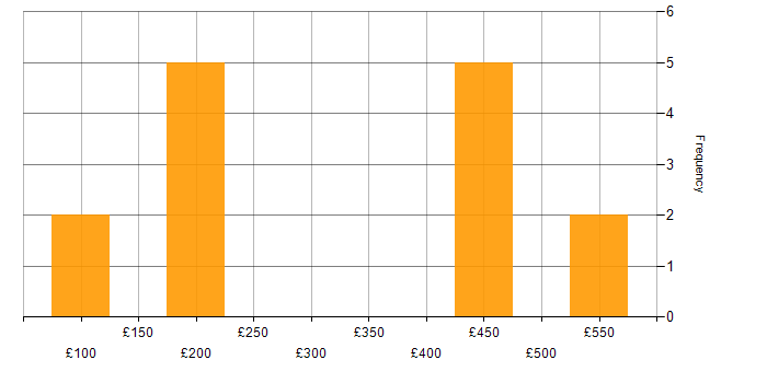 Daily rate histogram for Problem-Solving in Crawley