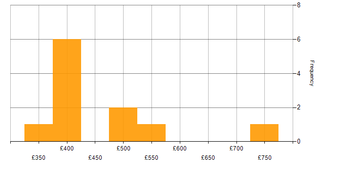 Daily rate histogram for Problem-Solving in East London