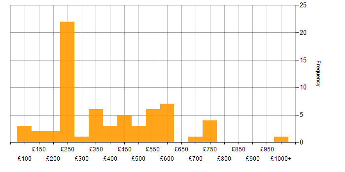 Daily rate histogram for Problem-Solving in the East Midlands