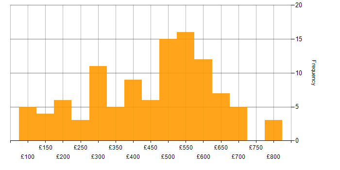 Daily rate histogram for Problem-Solving in the East of England