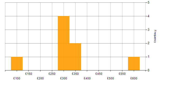 Daily rate histogram for Problem-Solving in East Sussex