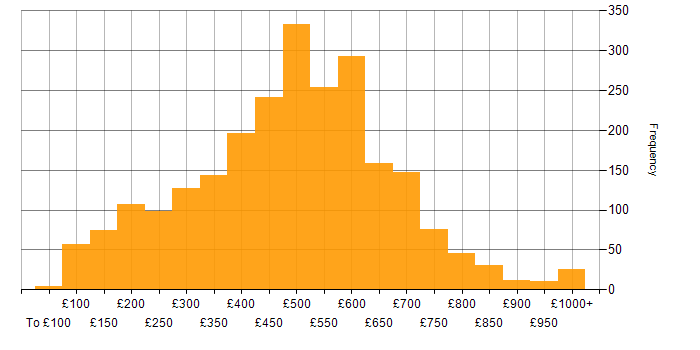 Daily rate histogram for Problem-Solving in England
