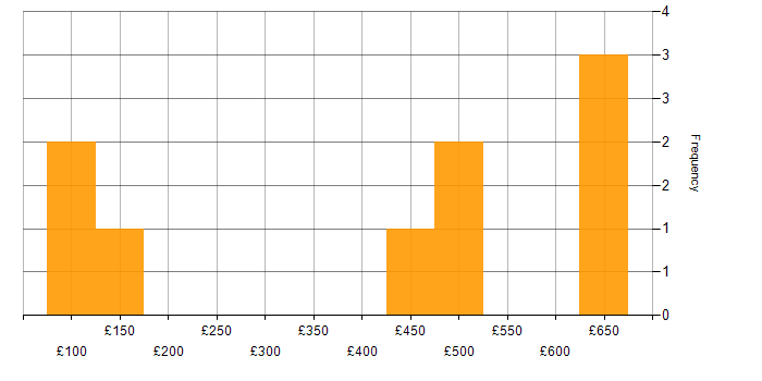 Daily rate histogram for Problem-Solving in Kent
