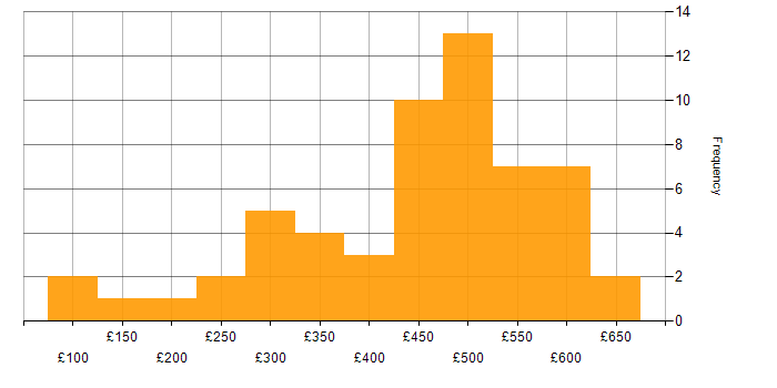 Daily rate histogram for Problem-Solving in Leeds