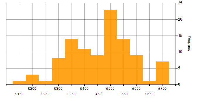 Daily rate histogram for Problem-Solving in Manchester