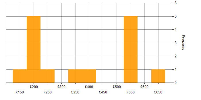 Daily rate histogram for Problem-Solving in Merseyside