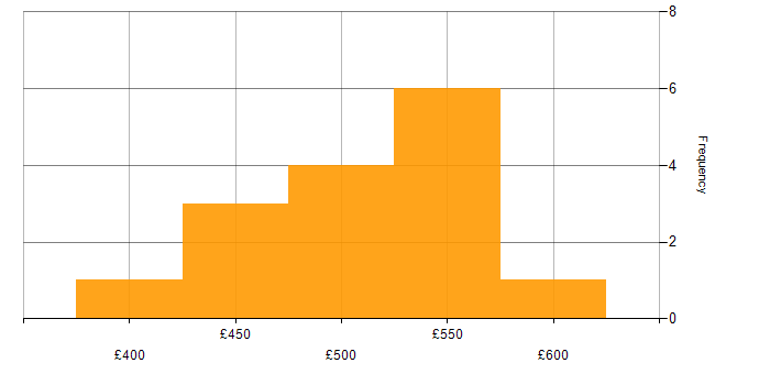 Daily rate histogram for Problem-Solving in Newcastle upon Tyne