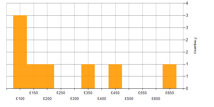 Daily rate histogram for Problem-Solving in North Yorkshire