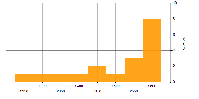Daily rate histogram for Problem-Solving in Northampton