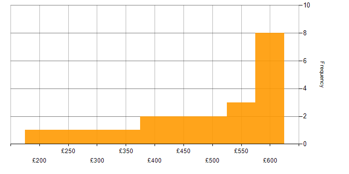 Daily rate histogram for Problem-Solving in Northamptonshire