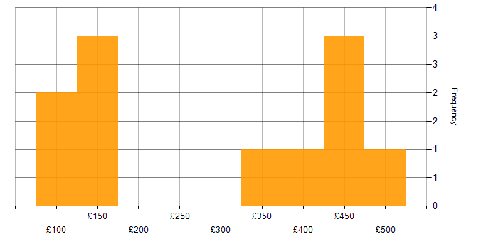Daily rate histogram for Problem-Solving in Oxfordshire