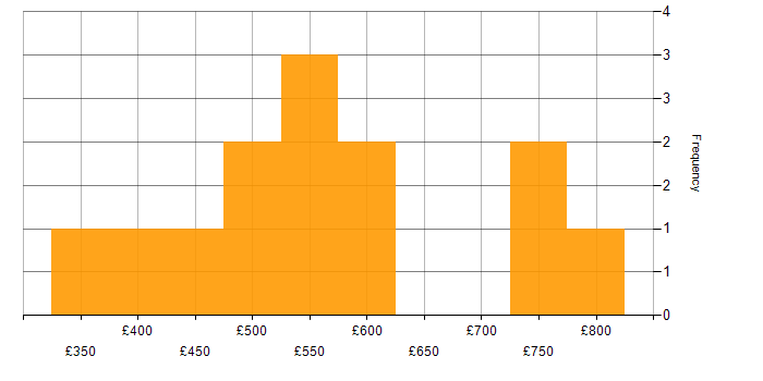 Daily rate histogram for Problem-Solving in Portsmouth