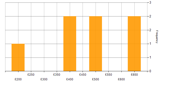 Daily rate histogram for Problem-Solving in Redhill