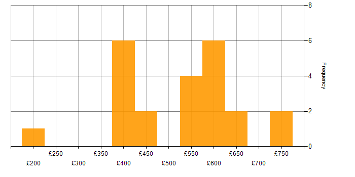 Daily rate histogram for Problem-Solving in Sheffield