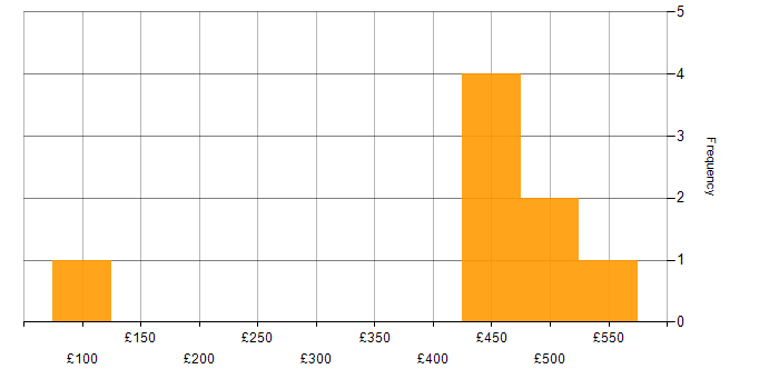 Daily rate histogram for Problem-Solving in Swindon