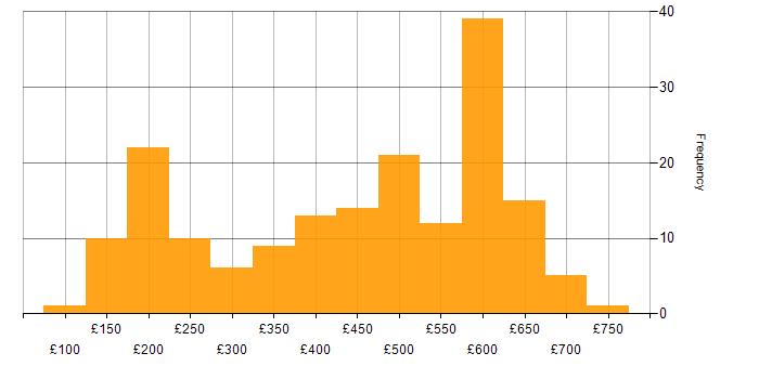 Daily rate histogram for Problem-Solving in the Thames Valley