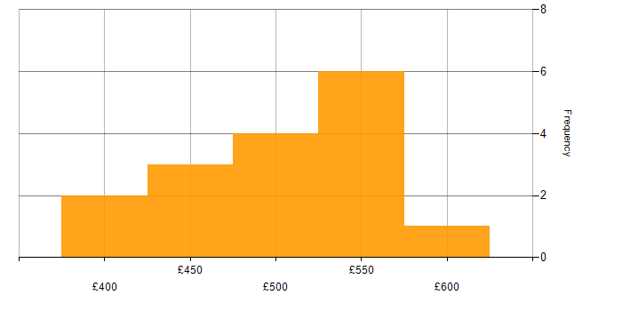 Daily rate histogram for Problem-Solving in Tyne and Wear