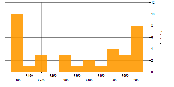 Daily rate histogram for Problem-Solving in Wales
