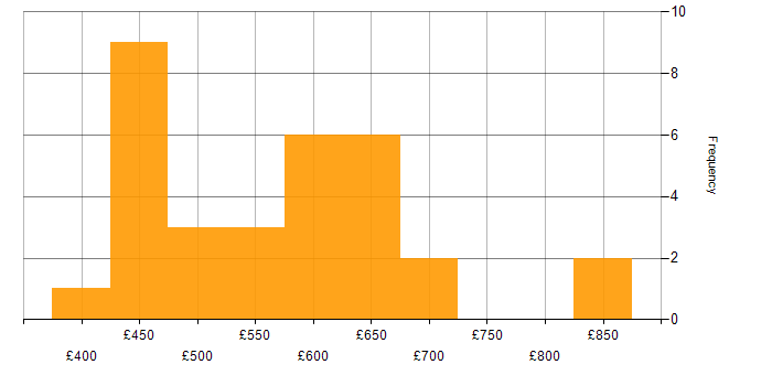 Daily rate histogram for Problem-Solving in Warwickshire