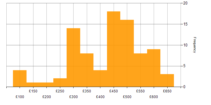 Daily rate histogram for Problem-Solving in West Yorkshire