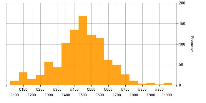 Problem-Solving daily rate histogram for jobs with a WFH option