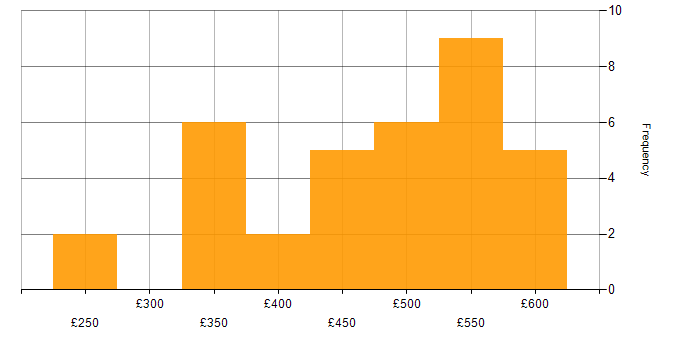 Daily rate histogram for Process Analyst in England