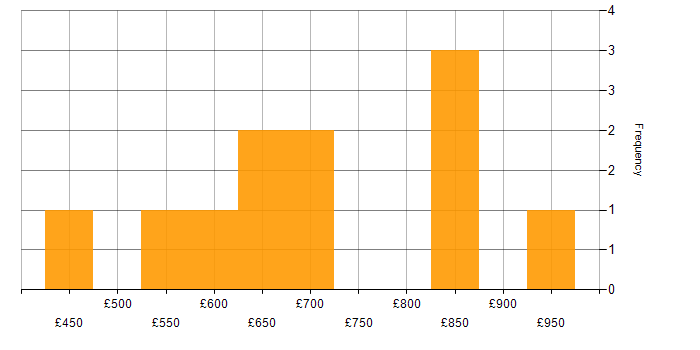 Daily rate histogram for Process Architecture in England