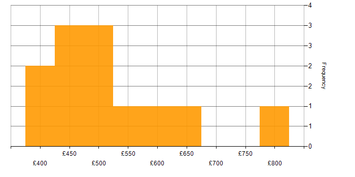 Daily rate histogram for Process Improvement in Central London