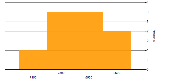 Daily rate histogram for Process Improvement in Cheshire