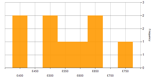 Daily rate histogram for Process Improvement in the East of England