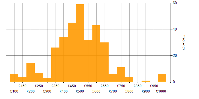 Daily rate histogram for Process Improvement in England