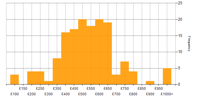 Daily rate histogram for Process Improvement in London