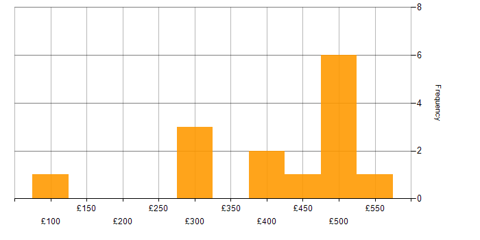 Daily rate histogram for Process Improvement in Scotland