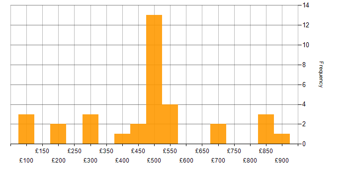 Daily rate histogram for Process Management in England